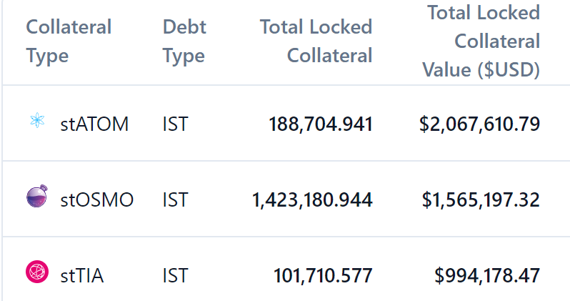 Over on @Inter_Protocol, there's nearly $5M worth of Stride LSTs backing the decentralized stablecoin IST. With a mint fee of 0.5% and a borrow rate of just 0.75%, Inter Protocol is one of the most efficient ways to leverage Cosmos tokens 💪 Inter Protocol 🤝 Stride