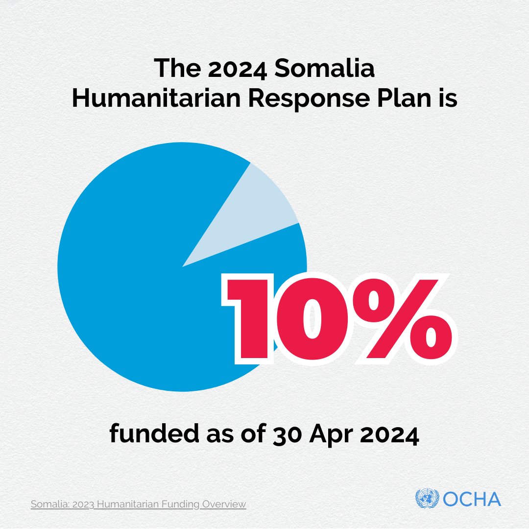 📣JUST OUT: Somalia Humanitarian Funding Overview The majority of clusters received less than 6% of the funding required to address critical life-saving needs. 💡Explore the latest report for all the details! bit.ly/3wjUAsT