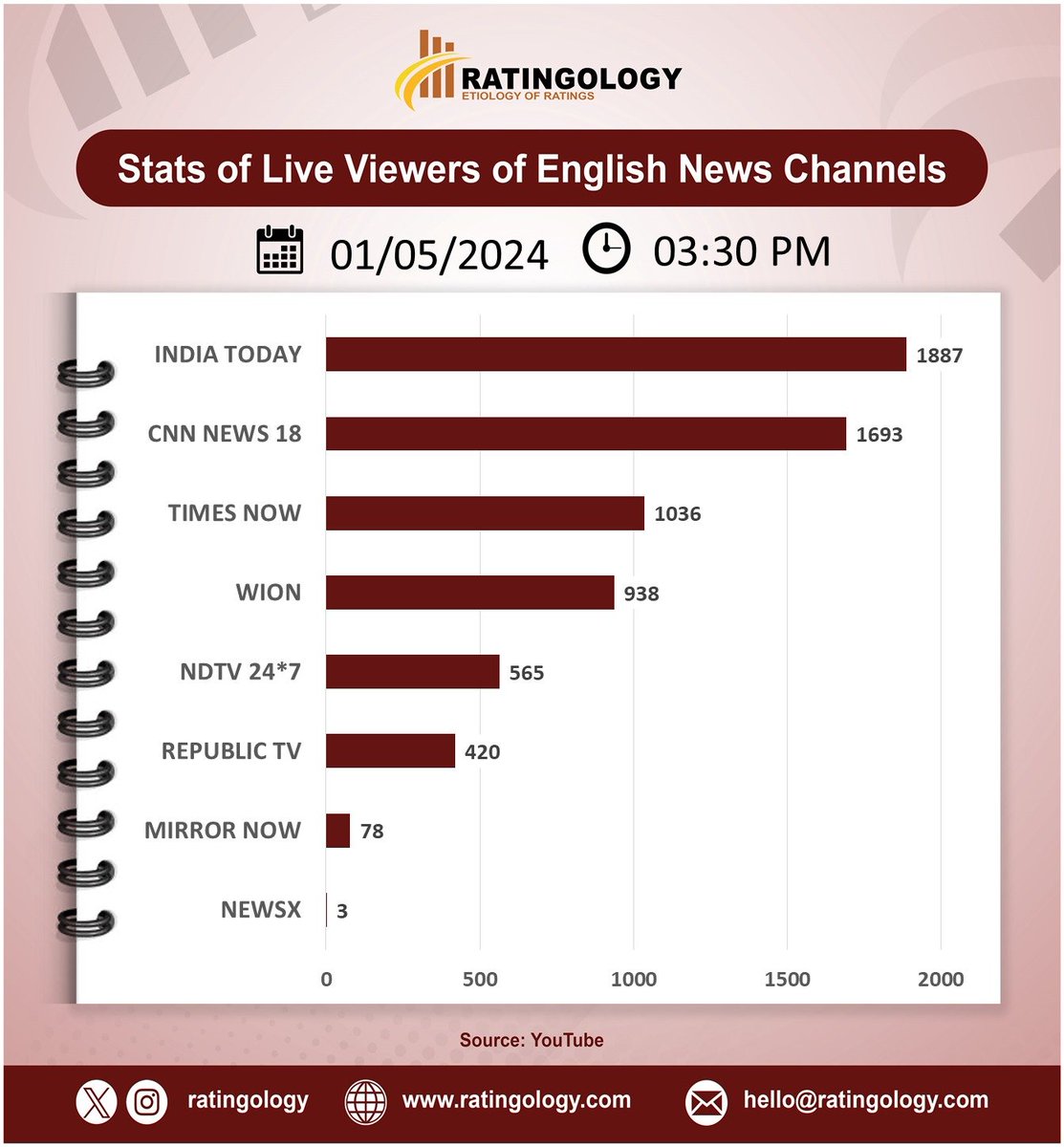𝐒𝐭𝐚𝐭𝐬 𝐨𝐟 𝐥𝐢𝐯𝐞 𝐯𝐢𝐞𝐰𝐞𝐫𝐬 𝐨𝐧 #Youtube of #EnglishMedia #channelsat 03:30pm, Date: 01/May/2024  #Ratingology #Mediastats #RatingsKaBaap #DataScience #IndiaToday #Wion #RepublicTV #CNNNews18 #TimesNow #NewsX #NDTV24x7 #MirrorNow