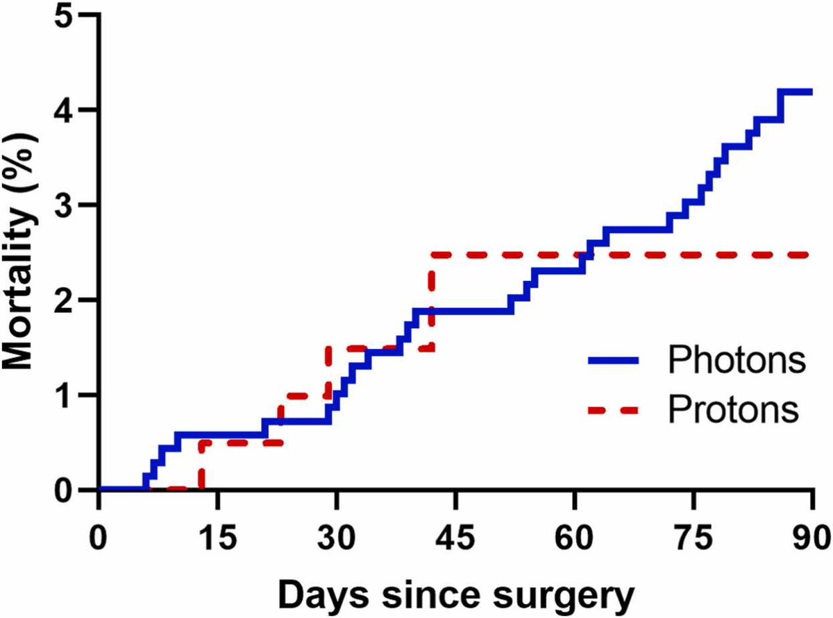Among older patients, #protontherapy may reduce the risk of 90-day postoperative mortality after esophagectomy for #EsophagealCancer - learn more in the IJPT March issue: sciencedirect.com/science/articl… #Cancer #cancerresearch