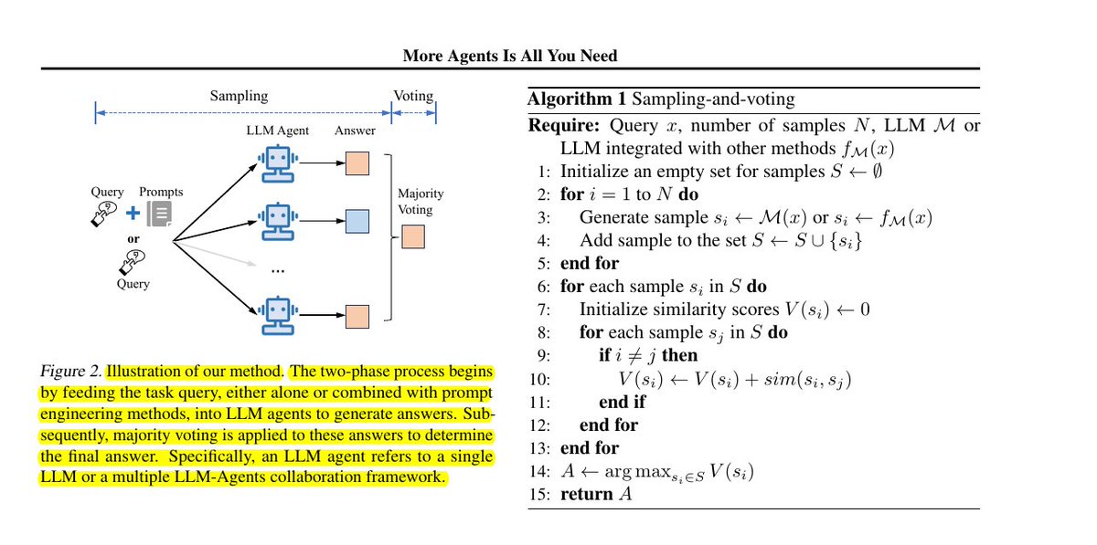 'More Agents Is All You Need' - Very interesting Paper.

In this work, multiple LLM agents are used to improve the performance of LLMs. They found that the performance scales with the increase of agents,
using the simple(st) way of sampling and voting.

'When the ensemble size…
