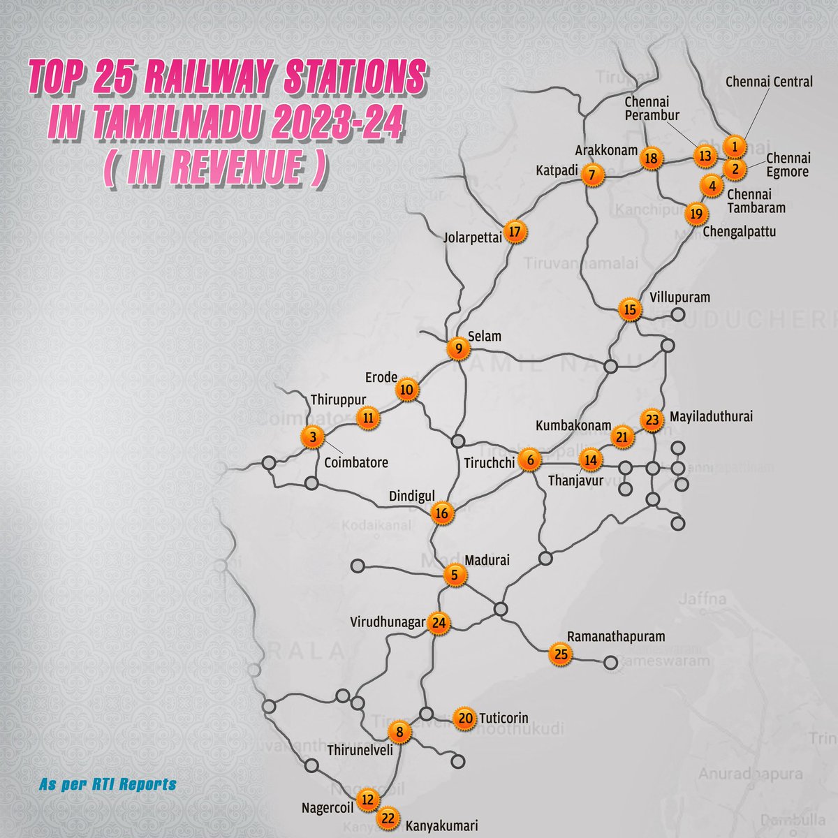 Top 25 Railway stations in Tamilnadu based on Revenue earnings in 2023 - 24.

Doubling of Thanjavur - Villupuram Railway line 🛤️, will surely boost the earnings and, Tourism ✨ potential of Kumbakonam, Thanjavur & Mayiladuthurai 🚆