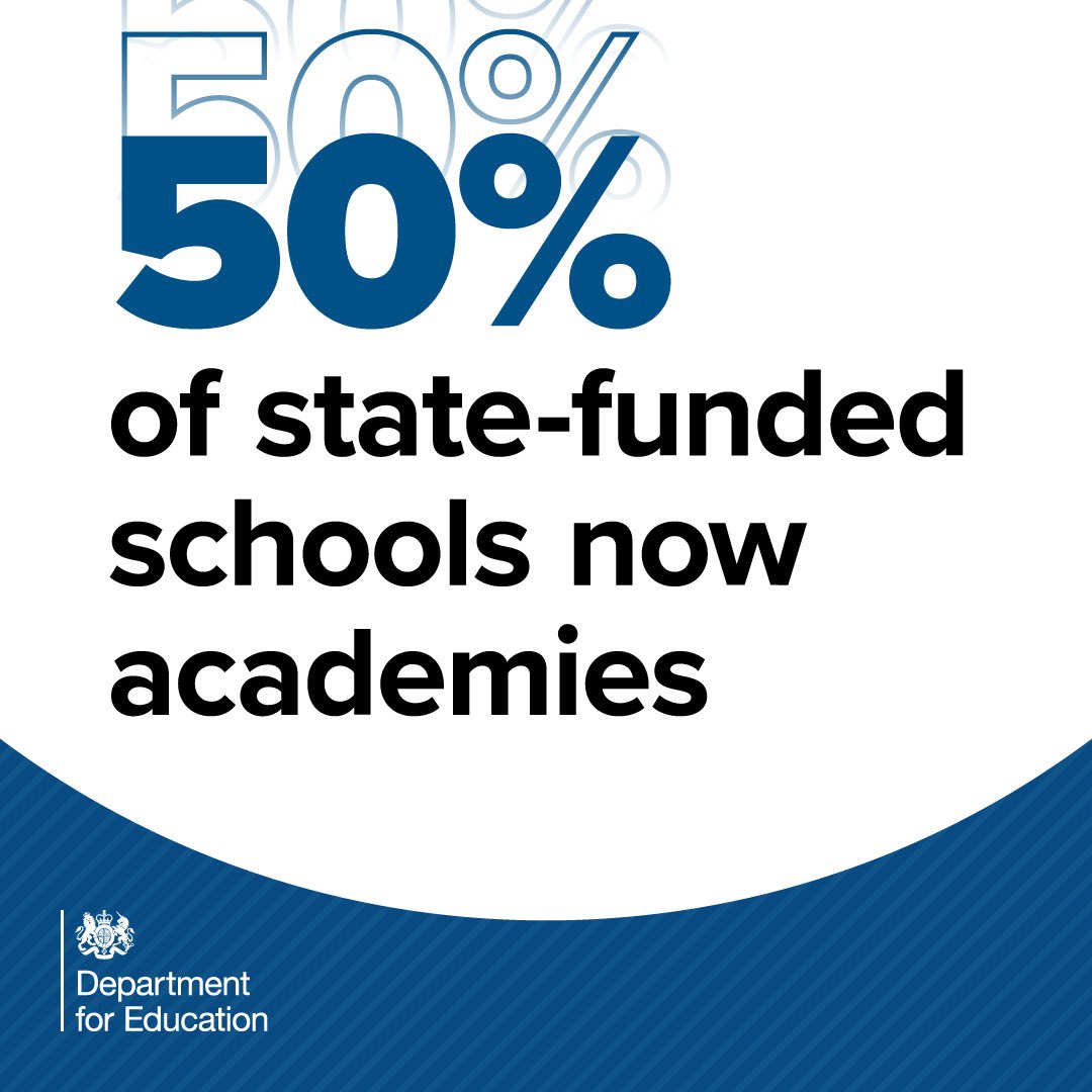 In 2010, only around 200 schools were academies. Now, that number is over 10,800 - at over half of our state schools. What has this meant? Higher standards across our schools, contributing to over 90% of schools now being rated good or outstanding, up from 68% in 2010.