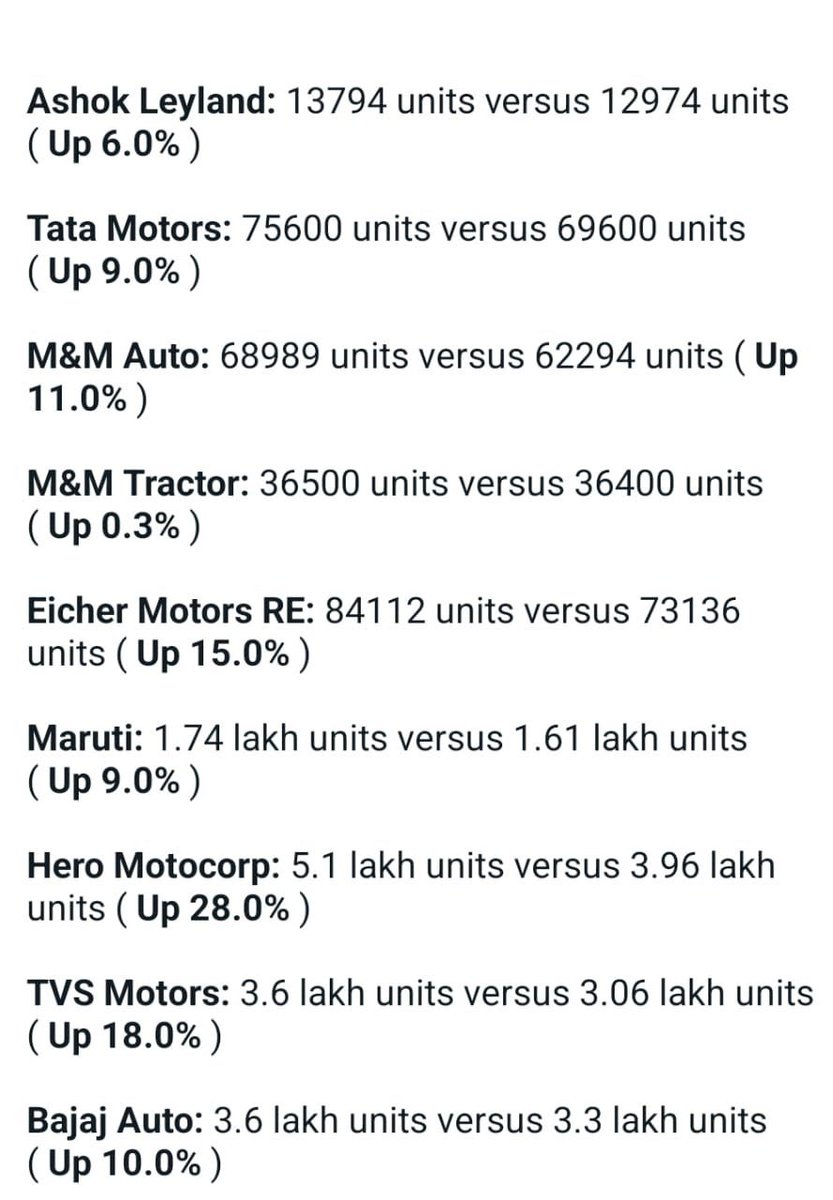 Great numbers by the auto sector…. The sectors seems to be back in play!!!!

#tatamotors #bajajauto #eicher #AutoSales #StockMarket #StockMarketindia