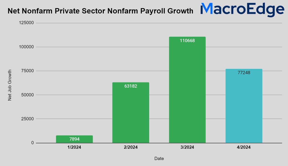 77,248 net private sector job adds in April #MacroEdge