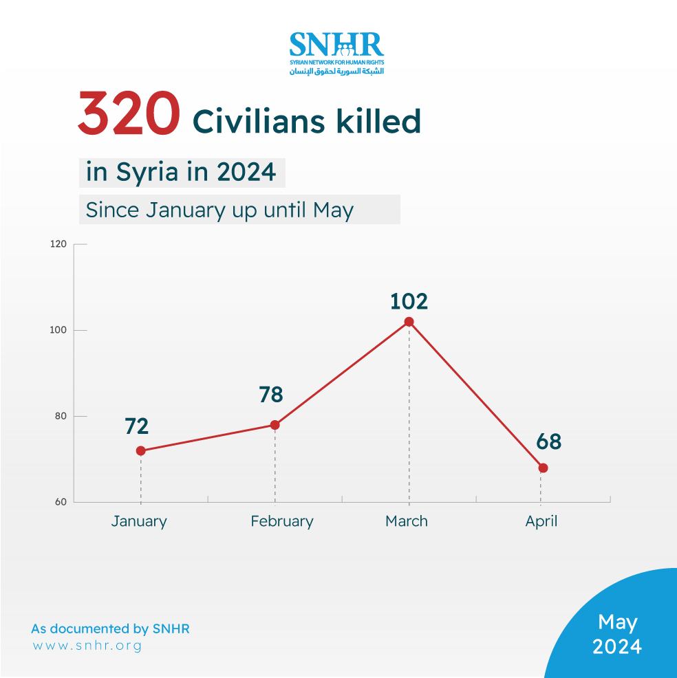 Distribution of 2024’s civilian death toll by month As documented by #SNHR #Syria See the full report: snhr.org/?p=67966