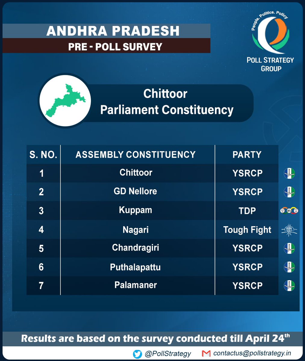 Chittoor Parliament Constituency: Pre-poll prediction • YSRCP is winning 5/7 constituencies from Chittoor PC • TDP alliance is winning Kuppam AC • A tough contest will be seen between TDP alliance & YSRCP party in Nagari constituency #Chittoor #GDNellore #Kuppam #Nagari…