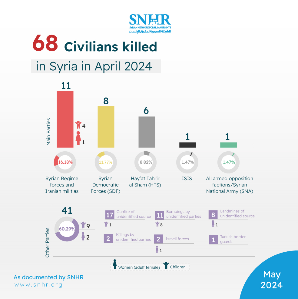 Distribution of civilian deaths in #Syria in April 2024 by the parties to the conflict and controlling forces. As documented by #SNHR See the full report: snhr.org/?p=67966