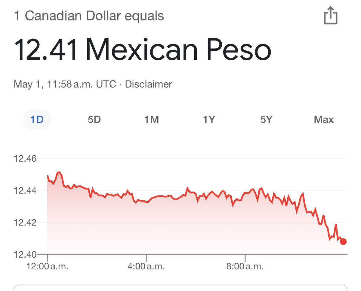Under this wacko Liberal and NDP government our dollar is losing ground to the Mexican peso and USD! Maybe it’s time to focus on the economy. #cdnpoli #wacko