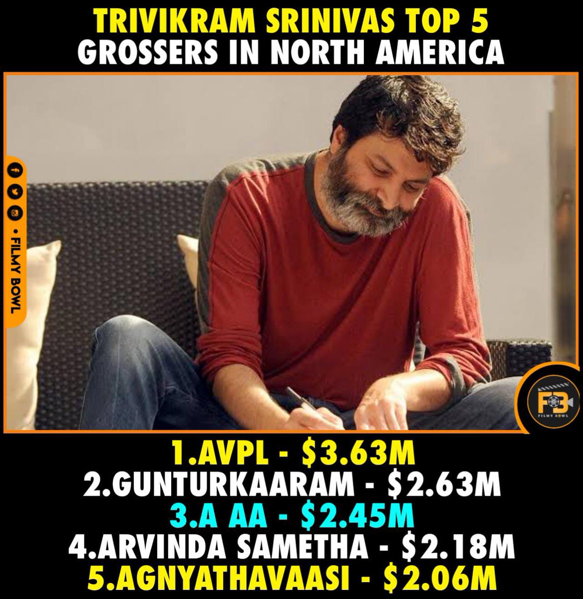 #TrivikramSrinivas top 5 grossers in North American 

#AlaVaikunthapurramuloo 
#GunturKaaram 
#AAa 
#AravindaSametha 
#Agnyathavaasi