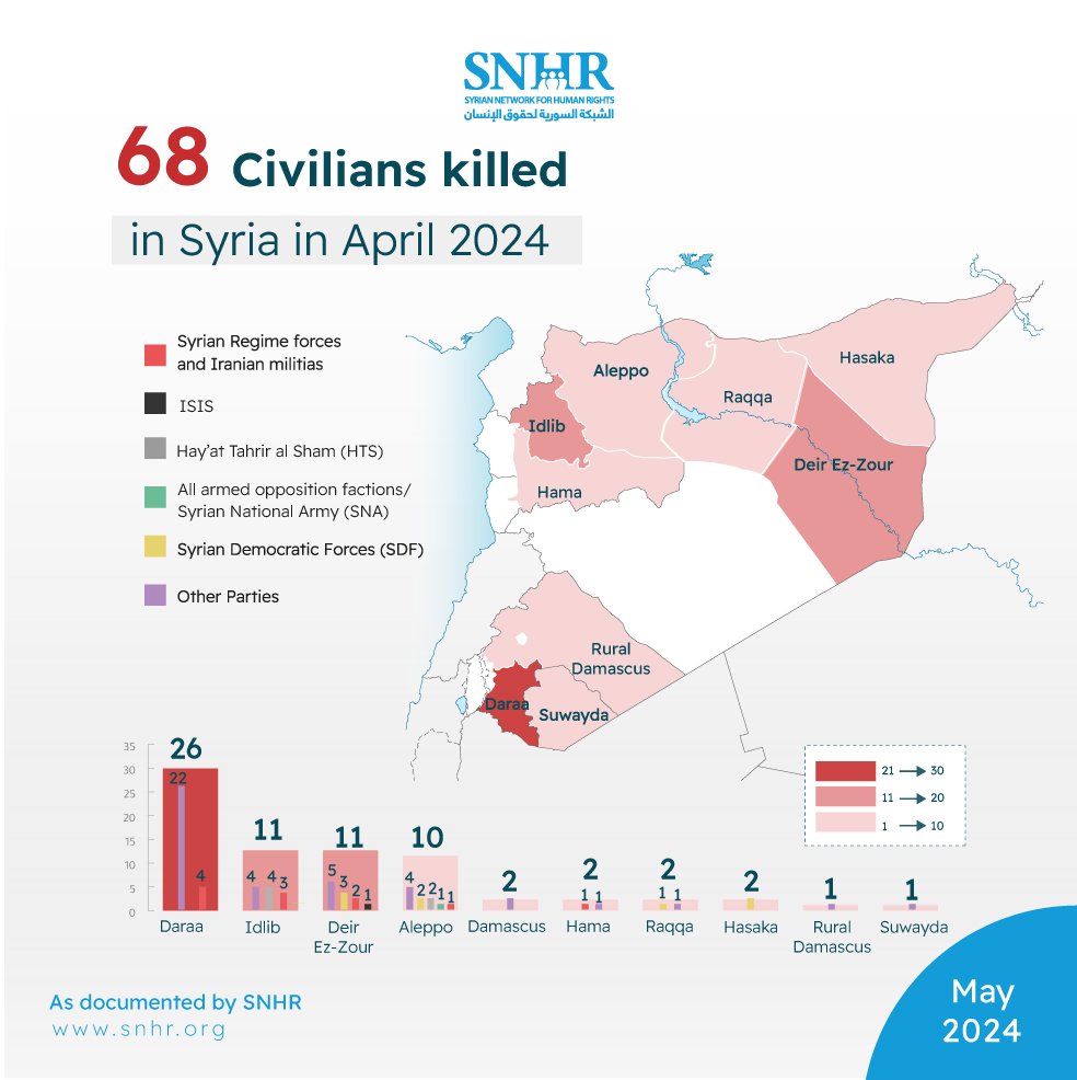 Distribution of civilian deaths in #Syria in April 2024 across all governorates. As documented by #SNHR See the full report: snhr.org/?p=67966