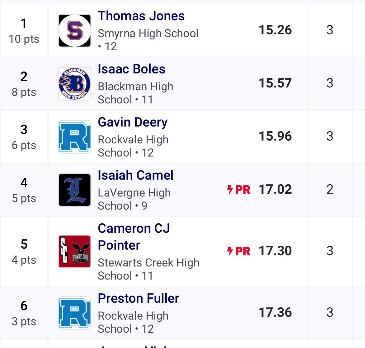 Had a decent meet and with a PR in hurdles (17.30) but got last in the 4x2 and barley got last in the 4x1 but I ran the 4x4 and we got 3rd but just remember my name because next seasons gonna be different @Track_SCHS @SCHS_CoachJ @SCHSDavenport