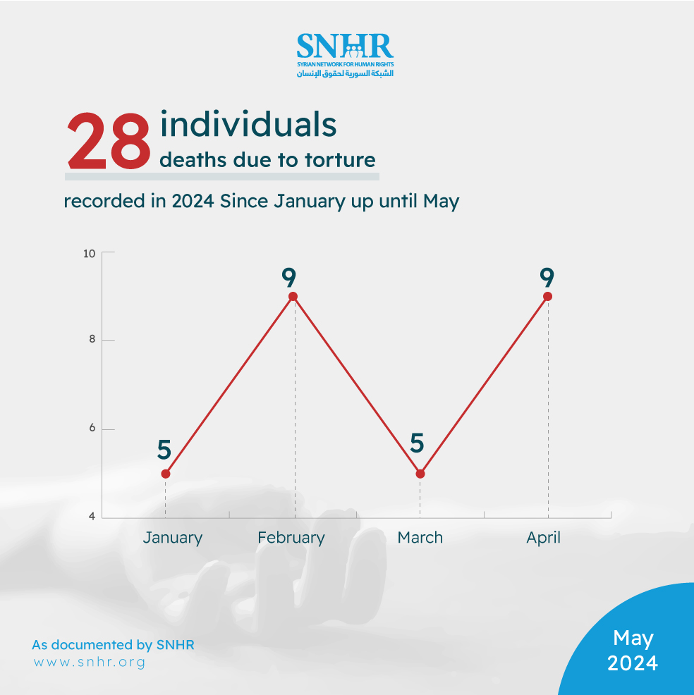 Distribution of deaths due to torture in #Syria in 2024 by month. As documented by #SNHR See the full report: snhr.org/?p=67966