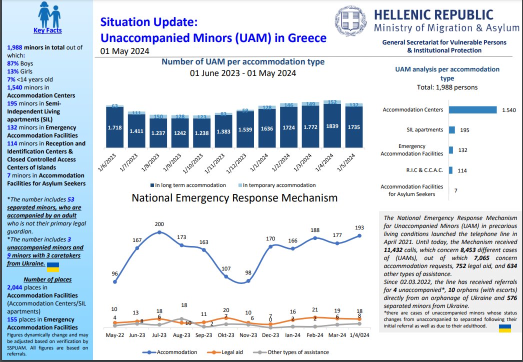 Situation Update: Unaccompanied Minors (UAM) in🇬🇷 Greece 01 May 2024