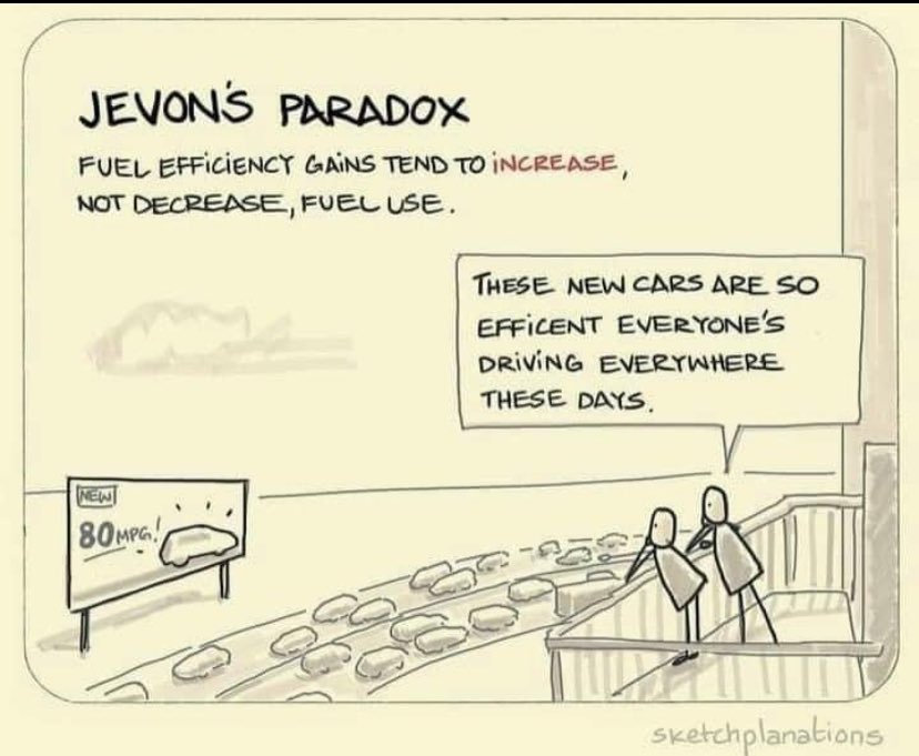 #JevonsParadox is one of many reasons why #technology fixes rarely create the kinds of good-for-society results that techno optimists like to believe they do. Rather than billions of more efficient cars or even  EVs, we need FEWER cars and smarter transportation infrastructure.