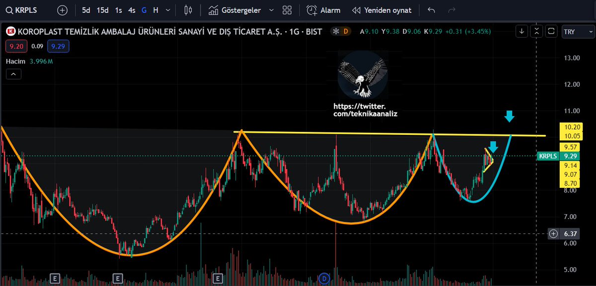 #KRPLS
Kısa vade de üçgen kırılımı oldu bakalım sarı direnci geçebilecek mi?

#Megmt #Kboru #Surgy #Begyo #Cates #Skymd #Agrot #Ekos #Binho #Patek #Borsk #Lmkdc #Alves #Obams #Artms #Mogan #Odine #Entra #Halkaarz #hisse #BORSA