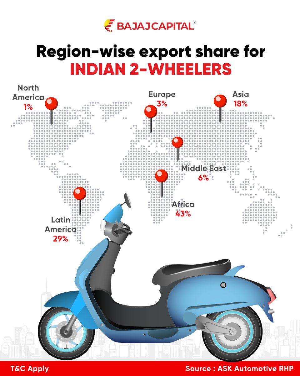 Highlighting India's 2-wheeler export growth. Our motorcycles and scooters are making waves globally. 🌍🏍️ 
#IndianExports #TwoWheelerIndustry #GlobalMarket #linkedin #linkedincommunity #Community