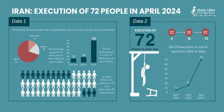 April 2024 Monthly Report – Iran Human Rights Monitor (Iran HRM)– 72 executions in one month In April 2024, the execution statistics have significantly increased at an alarming rate. The judiciary of Iran executed 72 individuals during this month. This is in contrast to March,…