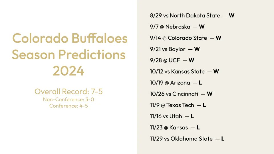 Colorado - going to have another spicy year in 2024🔥

I am middle of the road on them (7-5). Where do you fall?

#ColoradoBuffaloes
#GoBuffs
#CoachPrime 

3rddownanalysis.com/colorado-buffa…