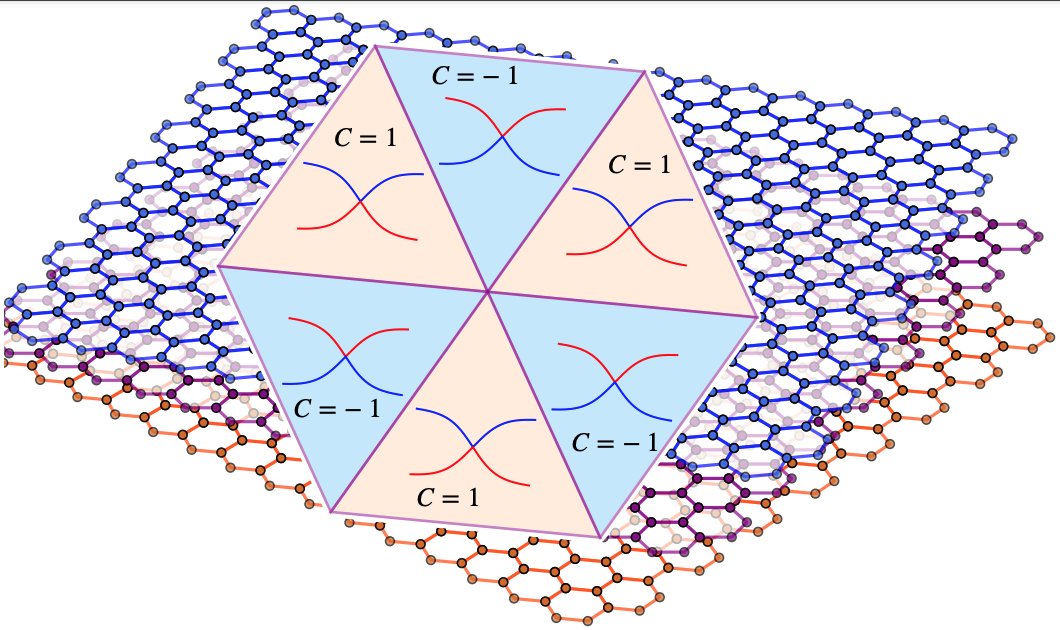 Chern mosaic and ideal flat bands in equal-twist trilayer graphene, Daniele Guerci, Yuncheng Mao, and Christophe Mora #CondensedMatter #Graphene go.aps.org/4a5XiQp