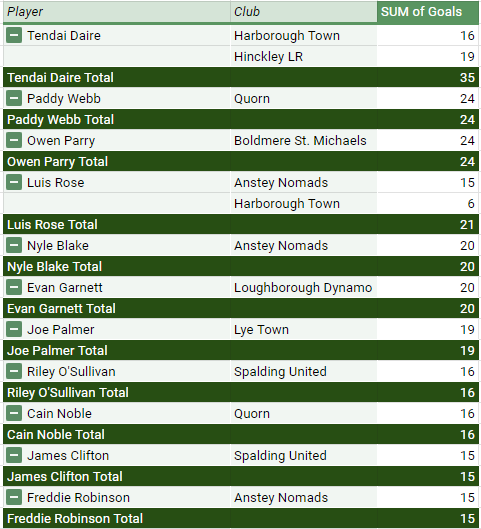 The top 10 league goal scorers for the @NorthernPremLge Midland Division: Tendai Daire is the top goal scorer with 35 goals (19 with @HinckleyFC and 16 with @HarbTownFC , which would get him in the top 10 with either club!). He was 11 ahead of Paddy Webb (@QuornAFC ) & Owen