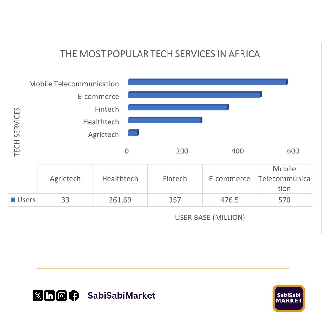 Dive into the world of tech giants shaping the digital landscape across Africa.

#MarketData #market #business #SmartMarket #marketIntelligence #marketintel #AI #DataScience #Data #DataInsights #Insight #DataAnalysis #Analysis #Money #SabiSabiMarket