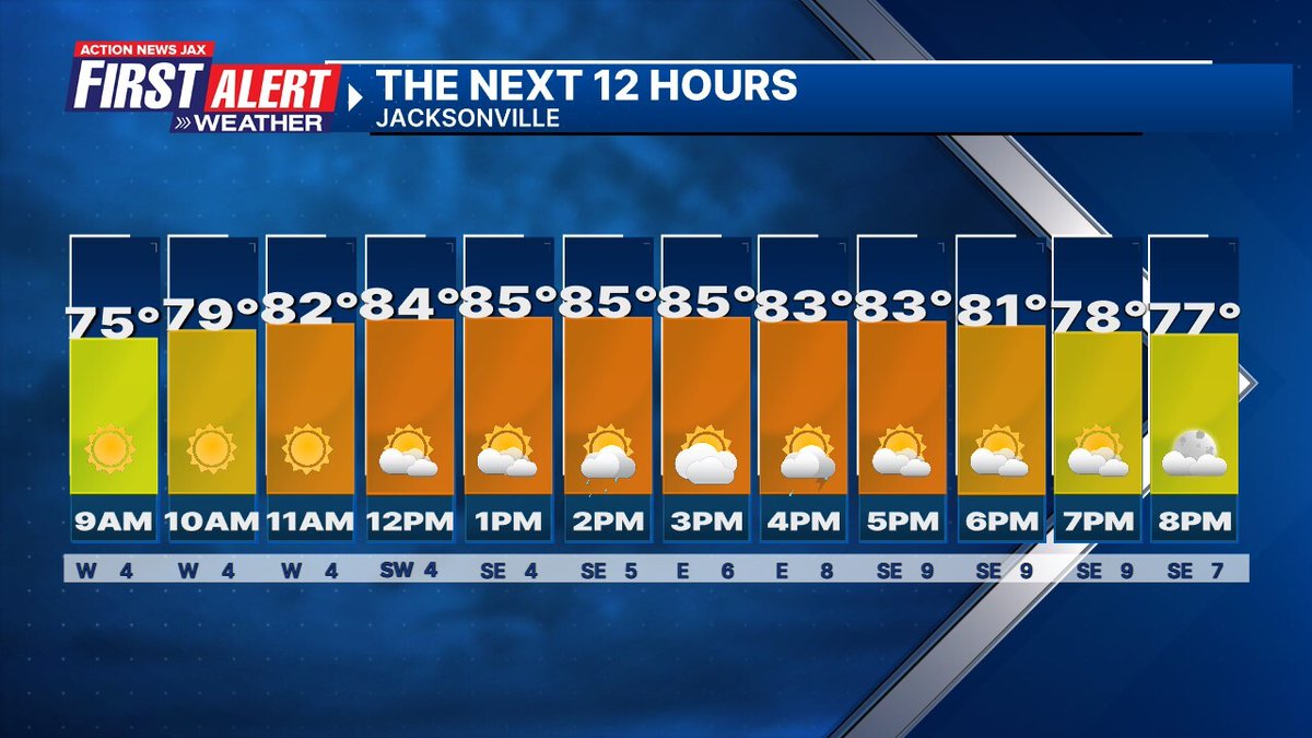 Morning! Here is how the next 12 hours in Jacksonville will shape up. #FirstAlertWX wjaxweatherapp.com