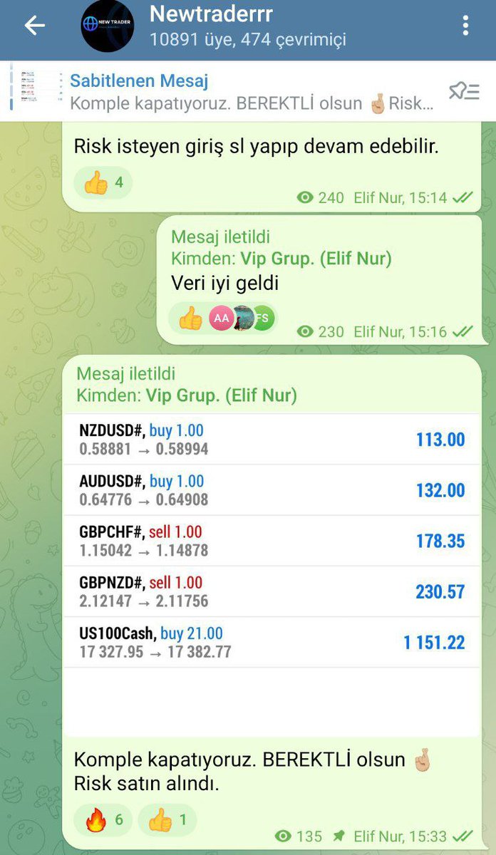 Telegram Sohbet grubunda verdiğimiz #NASDAQ100 işlemi 1 lotta ( Xmde 20 lota tekabül ediyor.)  1110 isd kâr elde etmiştir.

Telegramdan bizleri takip edebilirsiniz.