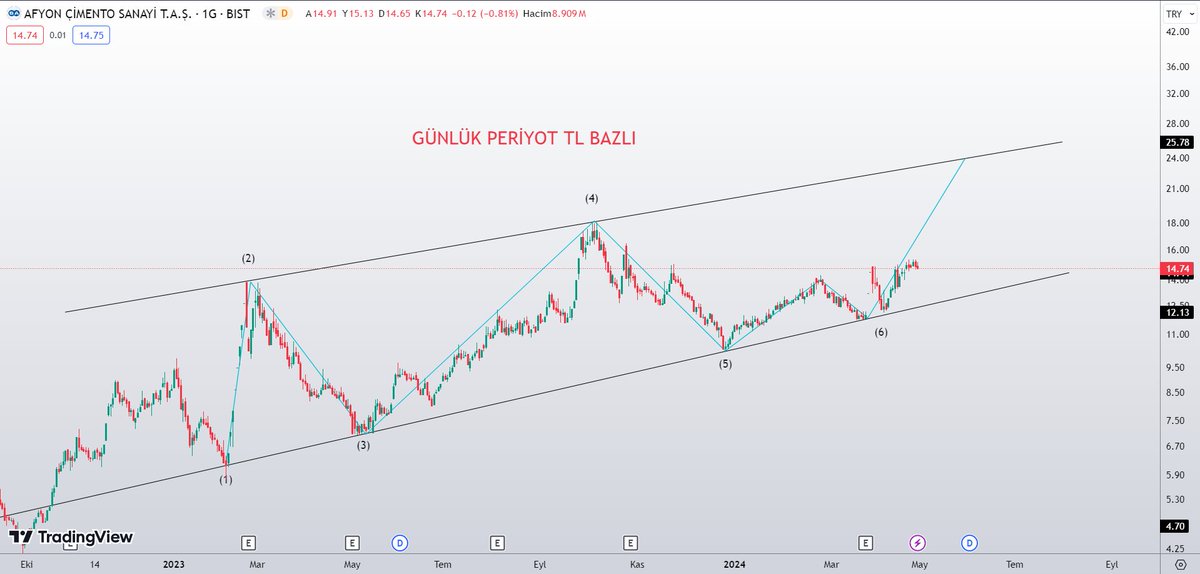 #afyon #afyoncimento

Afyon Çimento TL bazlı %60 
USD bazlı uzun vade hedefi %377