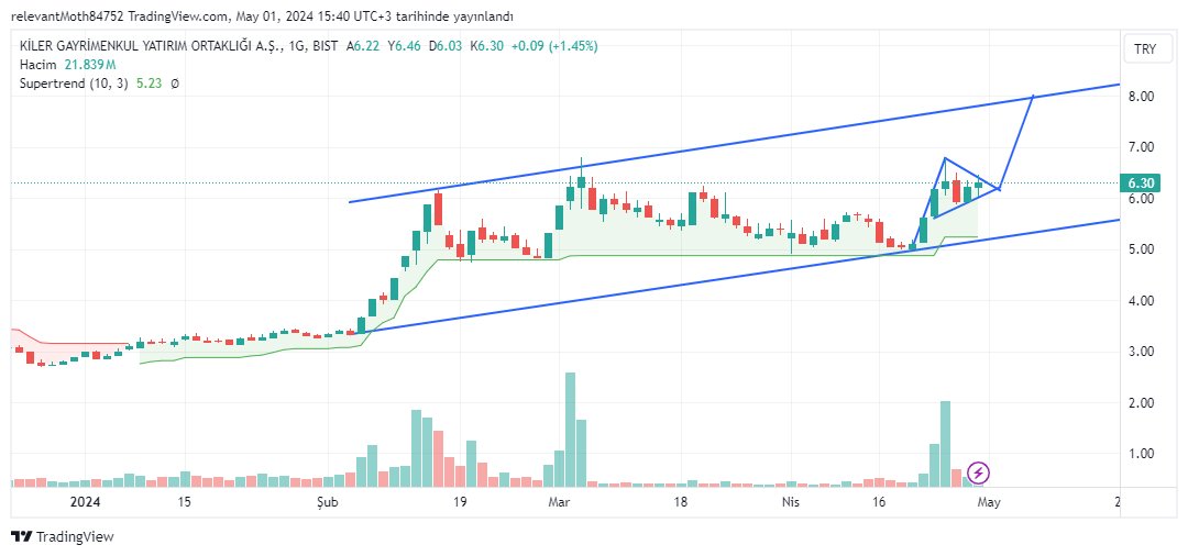 #KLGYO 

- Tahmini oluşan formasyonla hedef fiyat 8 tl olarak görünüyor..

- Bakalım oyuncumuz bu çizgilere uyacak mı ?