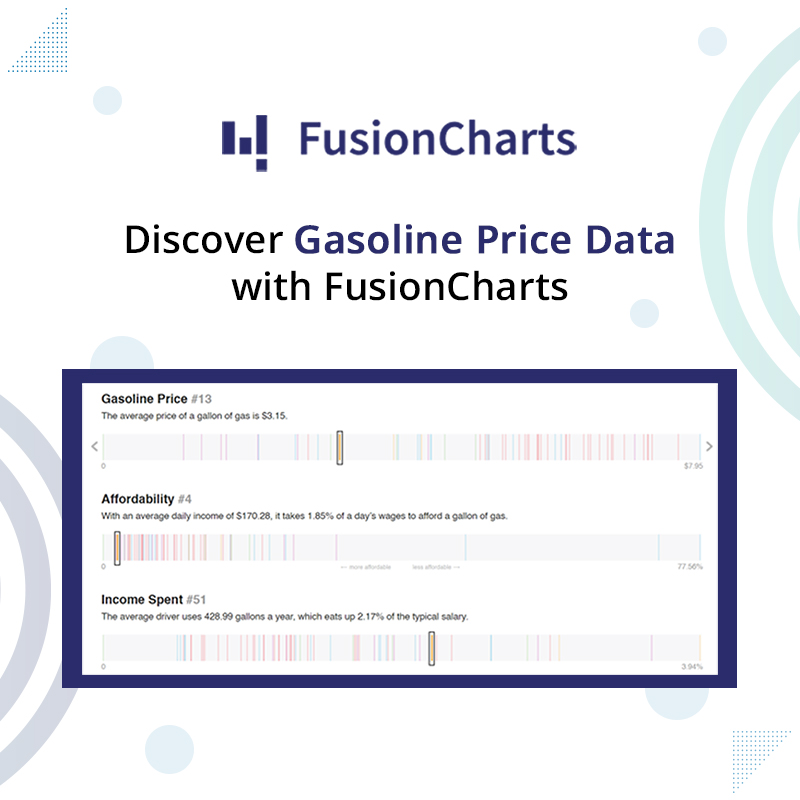 Did you know that gasoline prices fluctuate drastically across different countries? Discover more with this eye-opening data story!👉bit.ly/4din6fa

#DataVisualization #FusionCharts #Analytics