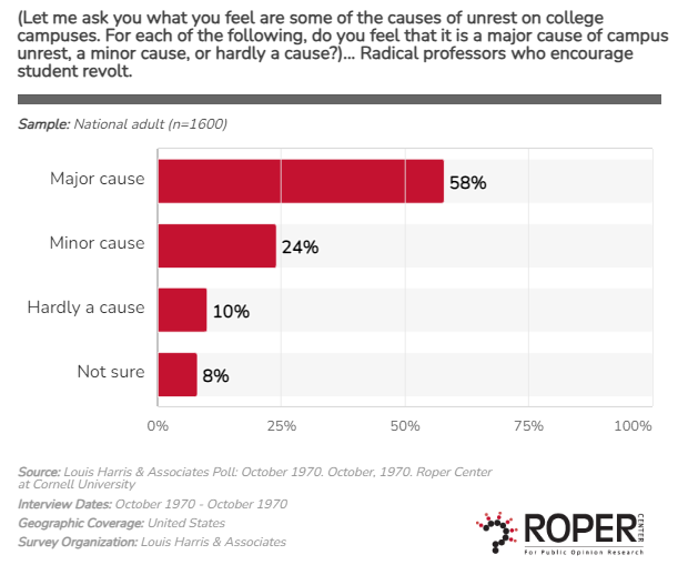 In 1970, 58% of Americans said a 'major cause' of unrest on college campuses was 'radical professors who encourage student revolt.'