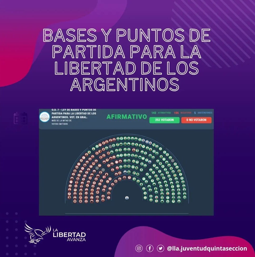 Te hacemos un resumen de lo que se aprobó ayer en el Congreso de la Nación Dando media sanción a la Ley Bases y puntos de partida para la Libertad de los Argentinos