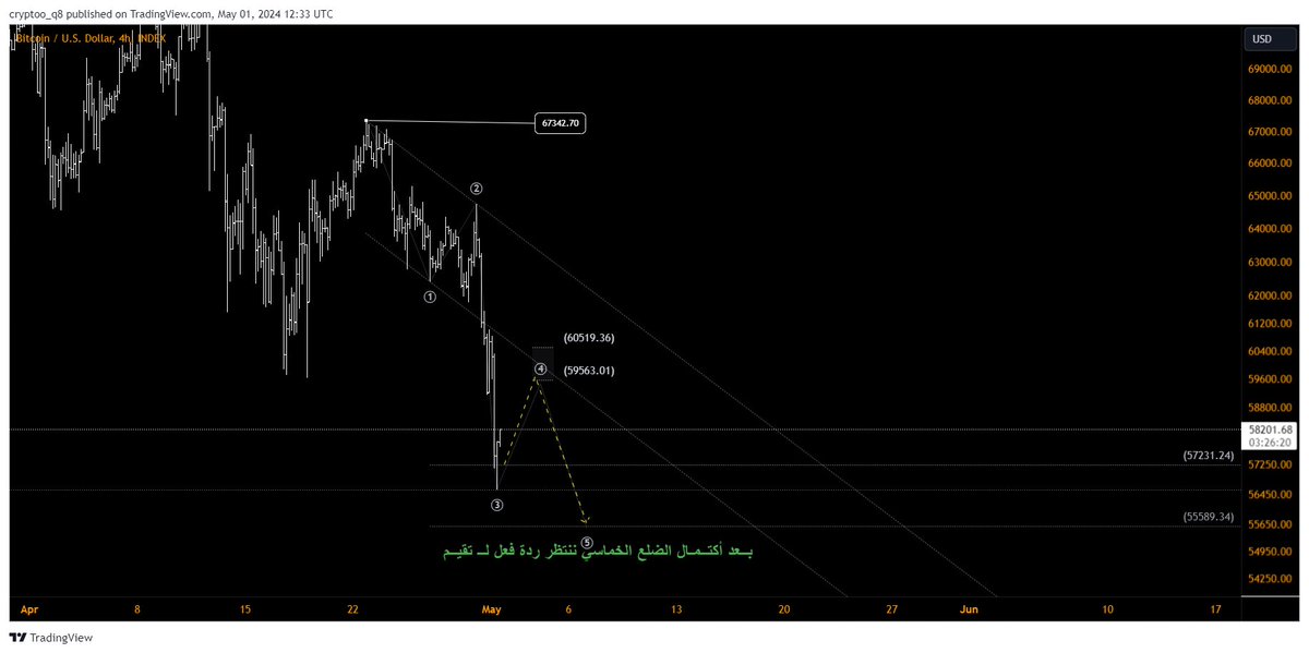 #BTC الـبيتكوين كمتابعة لحظية للنموذج الهابط وبسبب كثرت السيناريوهات المطروحه في هذي المنطقة أنتظر اكتمال نمط موجي دافع في نطاق 55k ويعمل لي Setup بعدها ممكن نشاهد ردة فعل بتكون تحت التقيم باذن الله ..