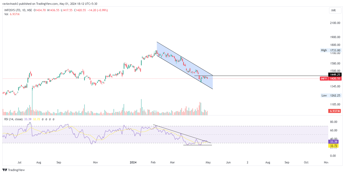 RSI retesting!!

We need to clear 1450 in price first.

Till then this is not going anywhere.

#Analysis
#INFY 1420