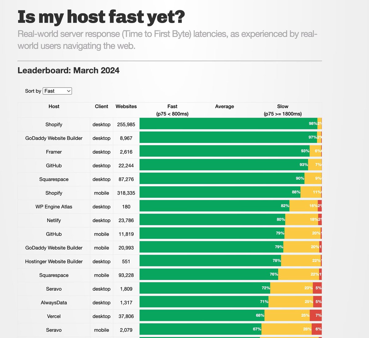 tobi's tweet image. ismyhostfastyet.com

Good, but we can do better.