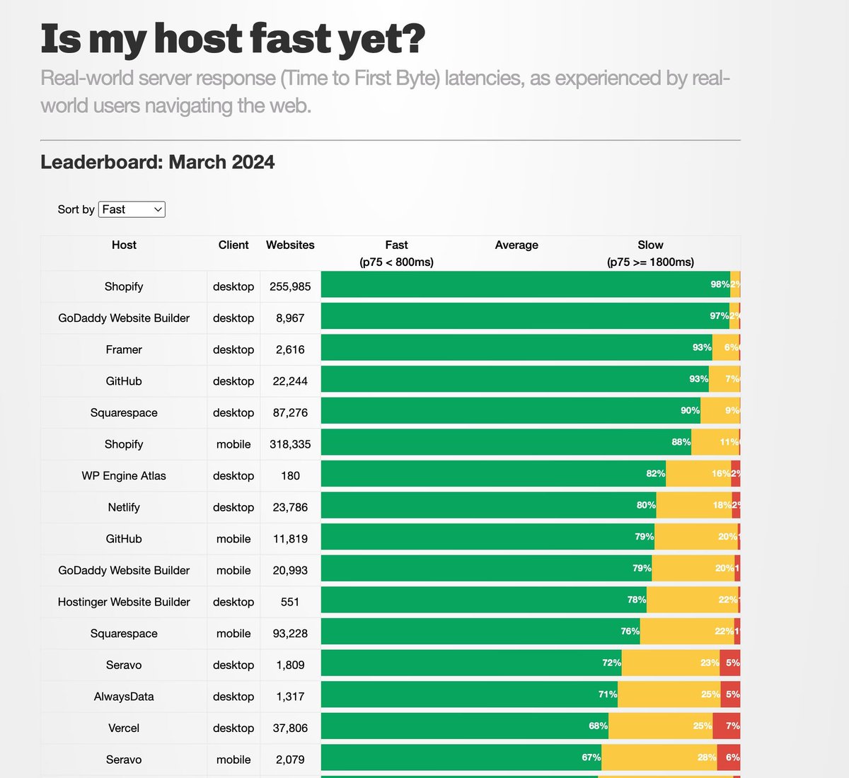 ismyhostfastyet.com Good, but we can do better.