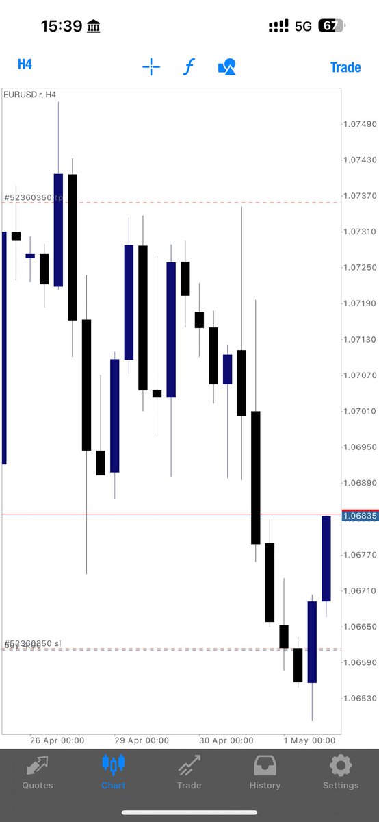 If you ever see it, please put that big lot size. Always execute your set ups when market reaches your zone. Partials taken and BE. We can now relax and be free. I shared this Euro dollar set up for the public yesterday. I executed it today early morning and now checking and