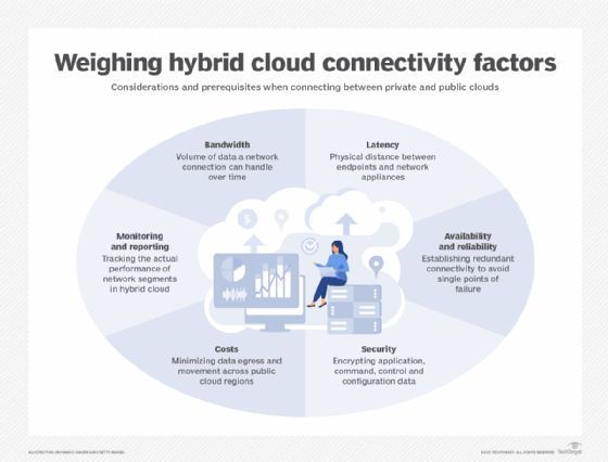 Hybrid cloud adoption presents challenges related to complexity issues. Companies can adopt several tactics to help mitigate hybrid cloud disadvantages and improve the success of any cloud computing project. Source @TechTargetNews Link bit.ly/48y0dSd via @antgrasso