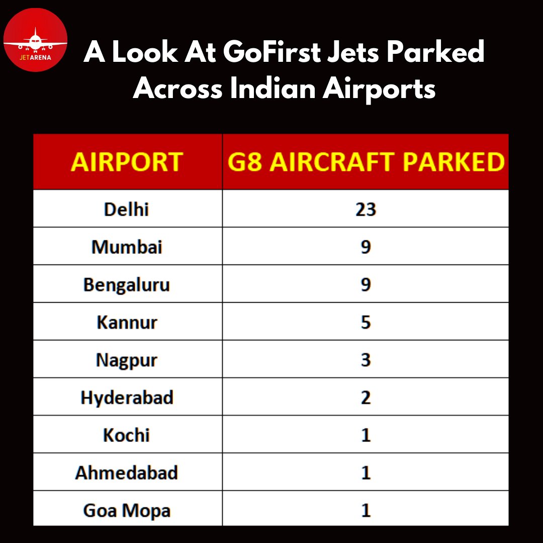 All 54 jets of GoFirst have been deregistered by the DGCA.

Only time will tell what happens to these jets.

More than 3/4th are grounded because of faulty engines.

Here is a look at the number of GoFirst aircraft parked at various Indian airports.