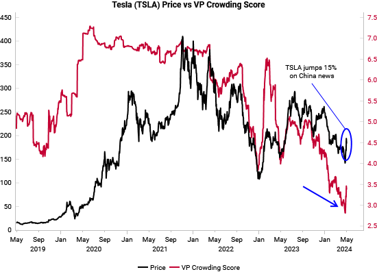 Recent price action in Tesla $TSLA is a great example of the typical behavior seen in uncrowded versus crowded stocks around key events. Uncrowded stocks are often hurt less by bad news and benefit more from good news than their crowded counterparts. Tesla's Crowding Score…