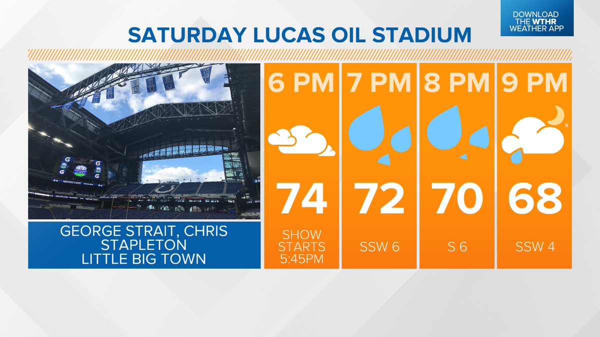 My country hero @GeorgeStrait will be at @LucasOilStadium with @ChrisStapleton and @littlebigtown Saturday night nice and cozy inside! Temps in the 70s when this great show starts. @wthrcom
#13news #13weather