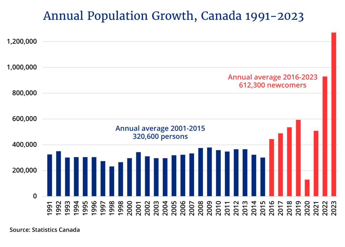 Trudeau’s massive and reckless gamble on the advice of Dominic Barton that we’re all paying for now, not just the wealthy. THIS is all him, all of it, the affordability crisis, the lack of housing, stress on the healthcare system, education and policing. “As of 2023, there is…