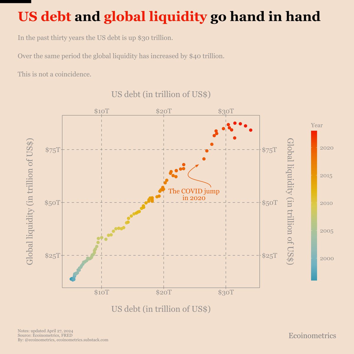 In the past thirty years the US debt increased by roughly $30 trillion. Over the same period the global liquidity has increased by $40 trillion. This is not a coincidence.