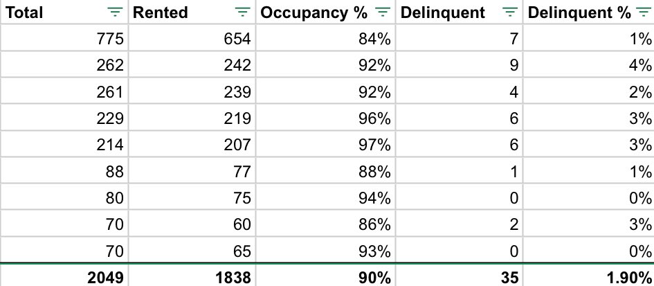 May Day snapshot of occupancy & delinquency rates across my small portfolio of 9 self storage facilities in CO and NM: 1,838 units rented out of a total of 2,049 (90%) 35 delinquencies (1.9%) Breakdown by location here: