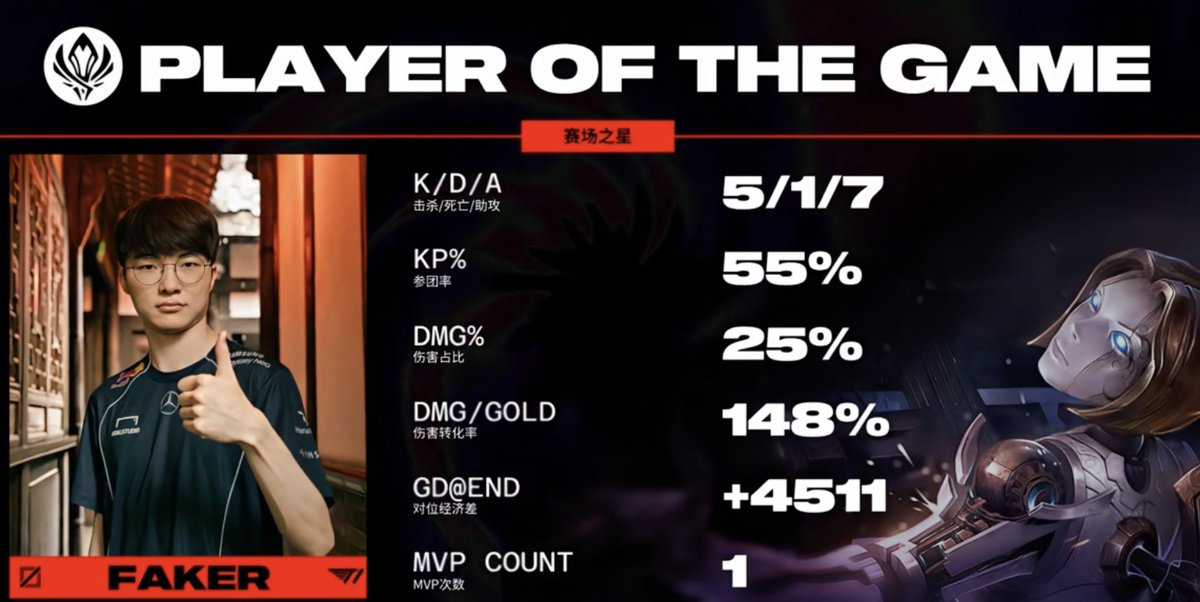 Faker got the POG for game 2 vs EST