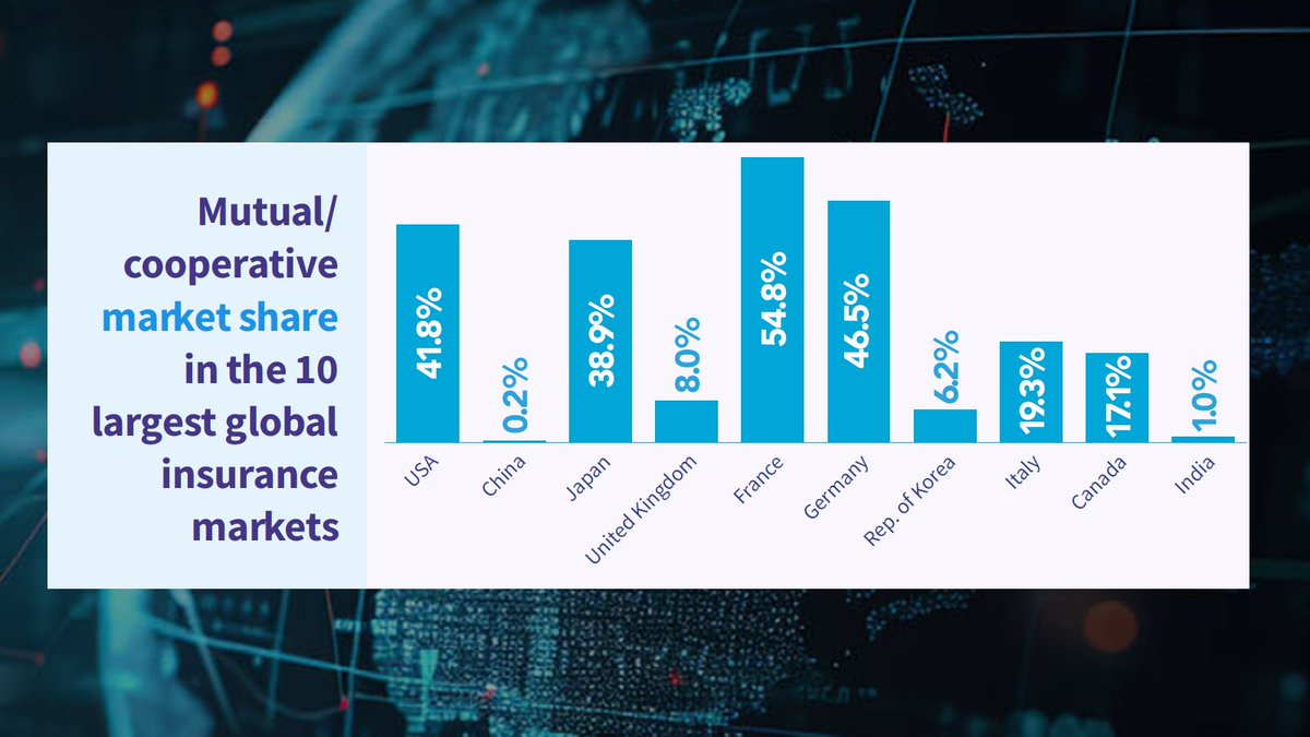 The Global Mutual Market Share 2024 highlights the key figures of the global mutual and cooperative insurance sector and its position in the total global insurance market.
Full report: icmif.org/mms-2024/ 
#insurance #cooperative #mutual