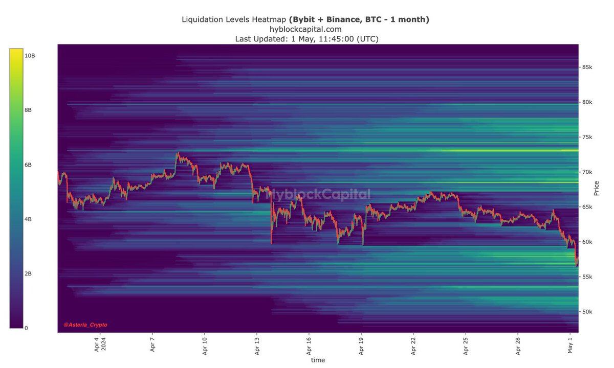 $BTC HTF Heatmaps Update                                                              

Finally HTF Heatmaps working again.

For the bigger picture.                                                                      

Leave a like & share plz 🌻 

#Bitcoin