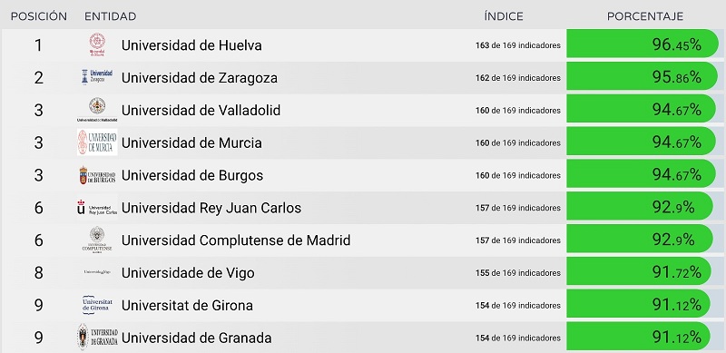La <a href="/CanalUGR/">Universidad Granada</a>, entre las diez universidades españolas con mejor nivel de transparencia

👉 La Universidad de Granada es de las que más ha mejorado su posición en el listado que elabora la plataforma <a href="/Dyntra_org/">Dyntra</a> , que evalúa a 77 universidades del país
⬇️
elindependientedegranada.es/economia/ugr-d…