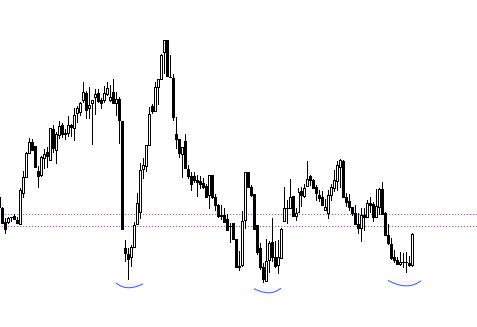 #etilr rölatif grafik. triple bottom chart pattern.. #etilr 'e neden ucuz olabilir dediğimde anlaşılmıştır umarım.. endeks çıksa da çoğu hissenin buna eşlik etmeyeceği olasılığı vardı ve neden ucuz hisseleri bulmamız gerektiğini söylediğimi anlamışssınızdır.